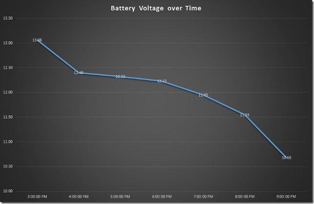 voltage